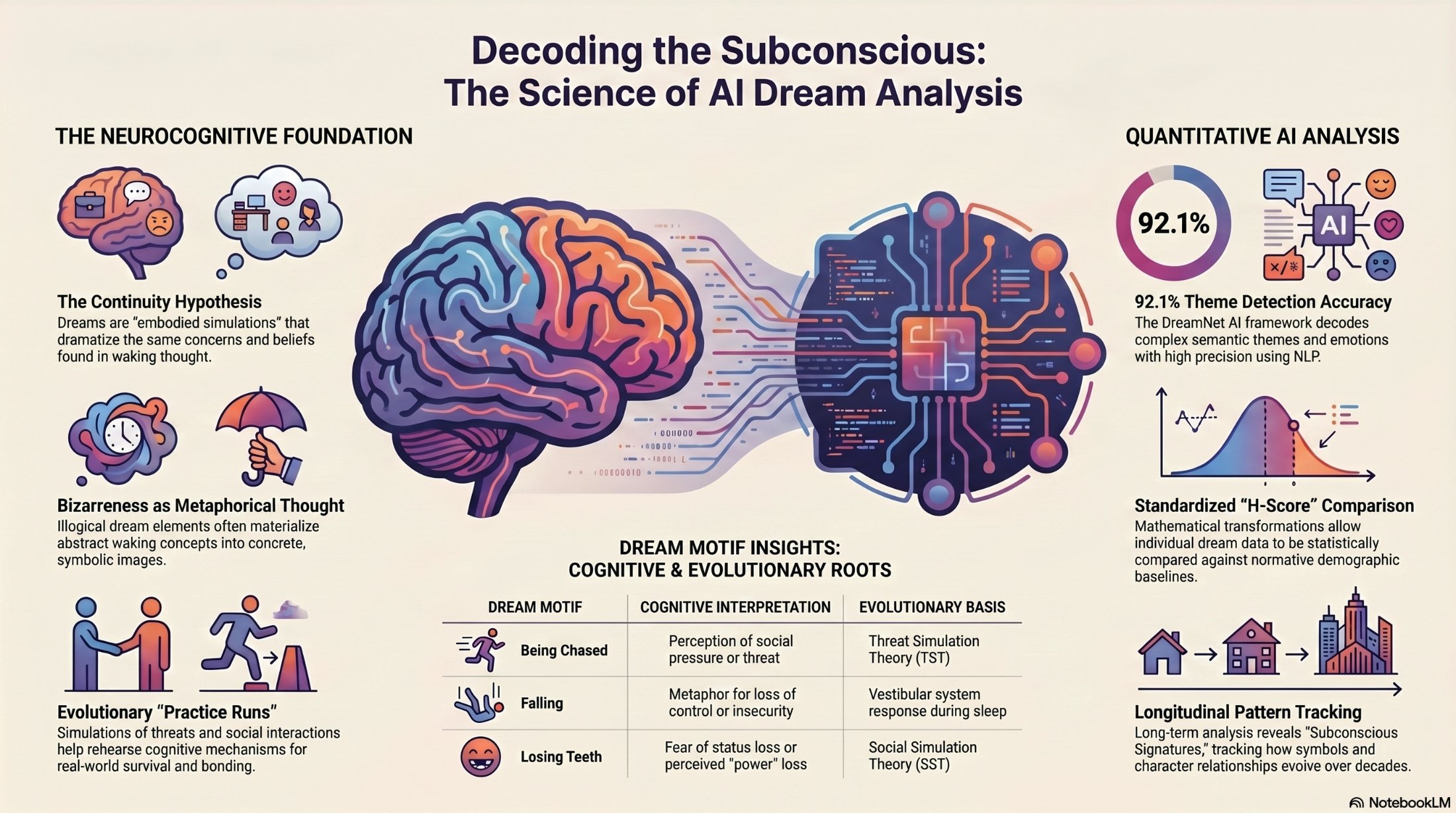 Infographic summarizing research influences behind Dream Tracer, including the continuity hypothesis, metaphorical dream imagery, recurring dream patterns, and AI-assisted pattern analysis.